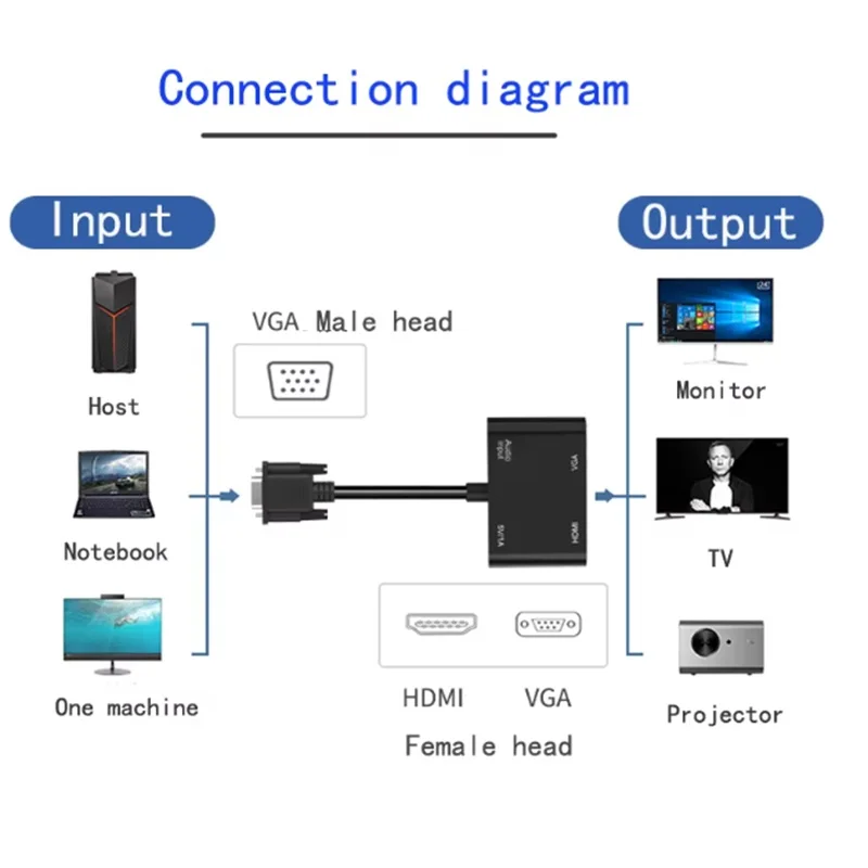 VGA to HDMI VGA Dual Display Adapter Video Audio Converter VGA splitter 1 in 2 output for Desktop PC Monitor Projector HDTV