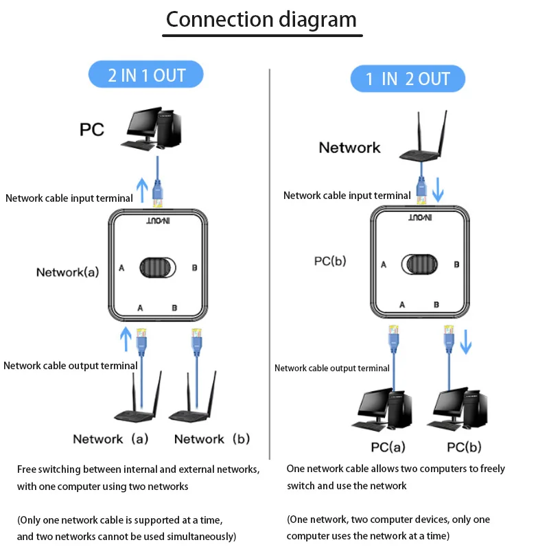 لعبة التبديل 2-منافذ جيجابت شبكة التبديل الإنترنت الخائن RJ45 التبديل 2 طريقة محول موصل 1000Mbps 2 في 1 خارج/1 في 2 خارج