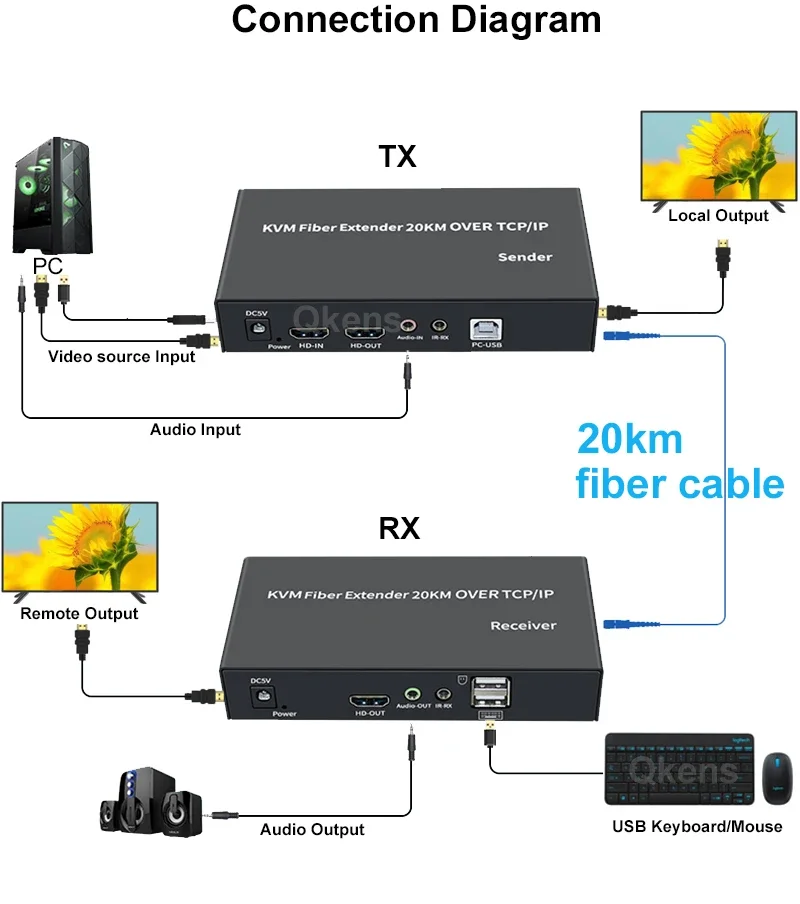 20km HDMI KVM Fiber Extender Over SC Fiber Cable TCP/IP Audio Video Transmitter and Receiver Converter Support PC Keyboard Mouse