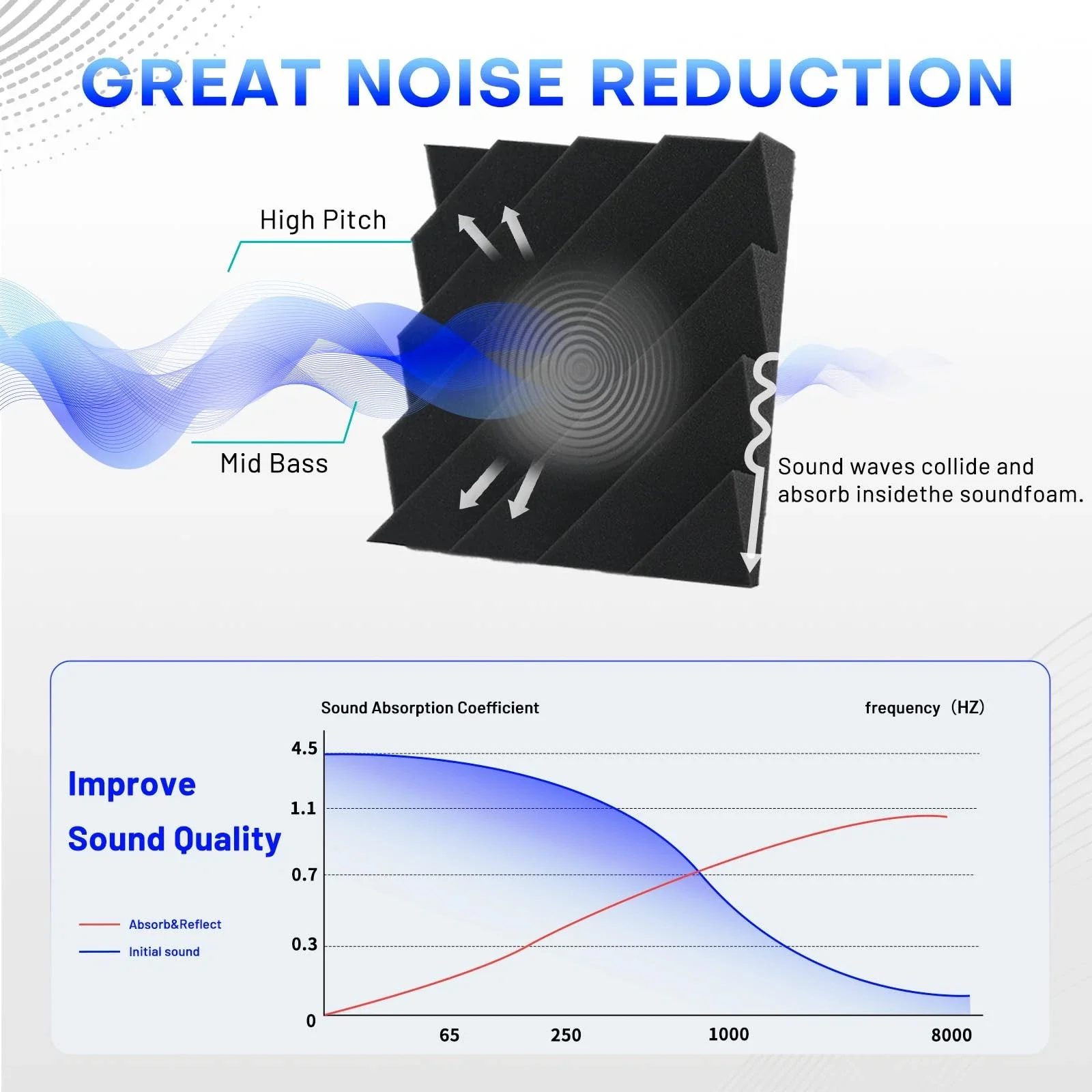 12Pcs 30x30x2.5cm Acoustic Foam Panels DIY Splicing Sound Absorbing Wall Pads Noise Reduction for Music Studio Bedroom Recording