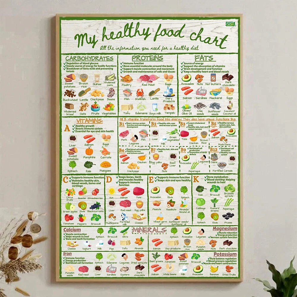 Gesunde Lebensmittel-Diagramm-Anleitung, Poster, informative Ernährung, Vitamine, Mineralien, Diagramm, Druck, stilvolles, farbenfrohes Küchen-Wandkunstbild