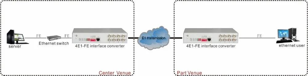 Convertitore di interfaccia FE 4E1 ad alte prestazioni Convertitore Fast Ethernet a E1 a 4 porte