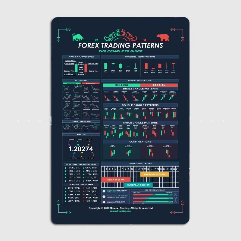 

Forex Trading Patterns Poster Retro Metal Posters Sign Garage Club Indoor Wall Room Decoration Home Decor