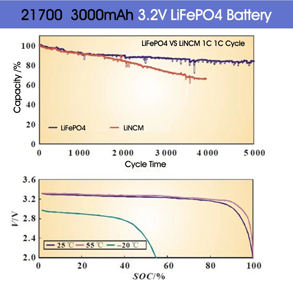 21700 Lifepo4 3000mAh Grade A Lifepo4 Rechargeable battery 3.2V Discharge Lithium Ion For Counter Lamp Flashlight