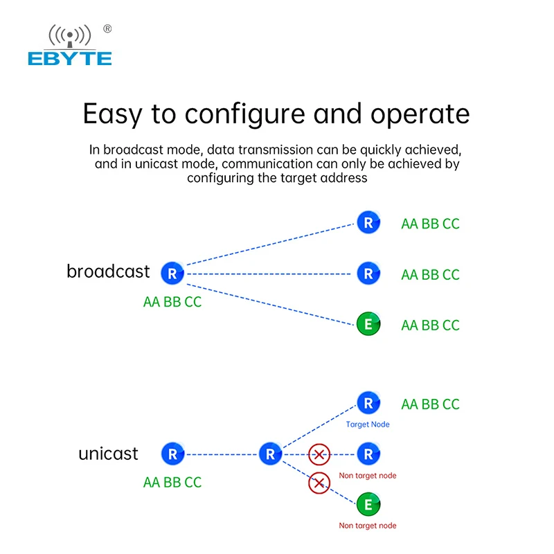 LoRa Mesh Wireless Module EBYTE E52-900NW22S 868/915MHz Decentralized Self-organizing Network 22dBm Self-routing Self-healing