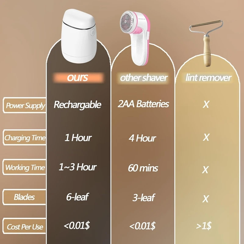 Stof Lint Scheerapparaat, Oplaadbare Trui Pil Remover Stof Scheerapparaat, Elektrische Draagbare Scheermes Defuzzer Pilling Trimmer, Duurzaam