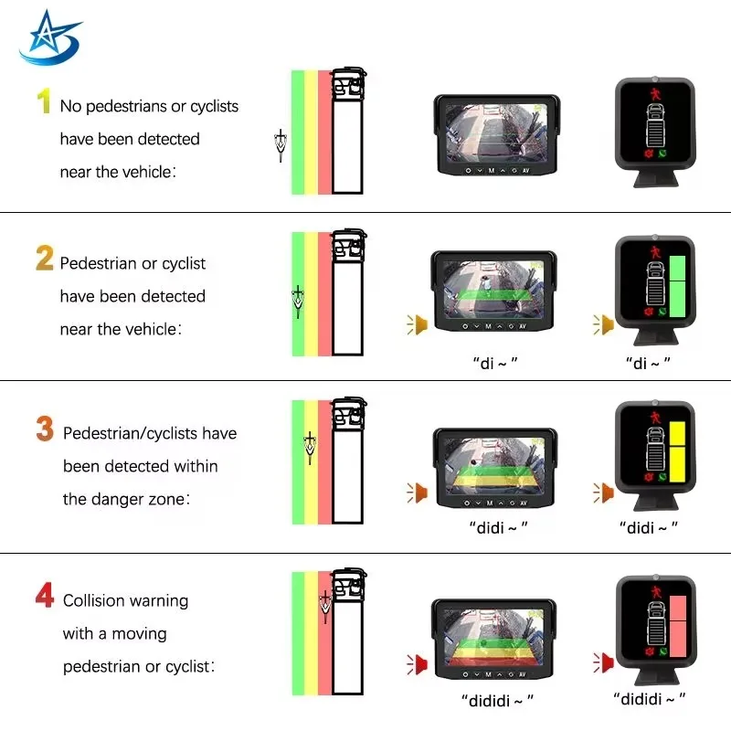 Kit DVS PSS TFL 2024 Sistema di rilevamento punto cieco con telecamera MOIS BSIS AI lato anteriore per autobus camion