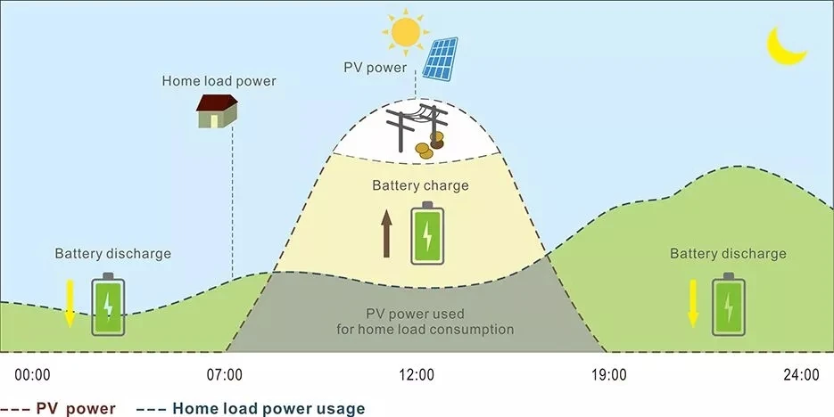 LUXPOWER SNA 5000 off grid 5 kW inwerter słoneczny zaawansowany równoległy do 50 kW