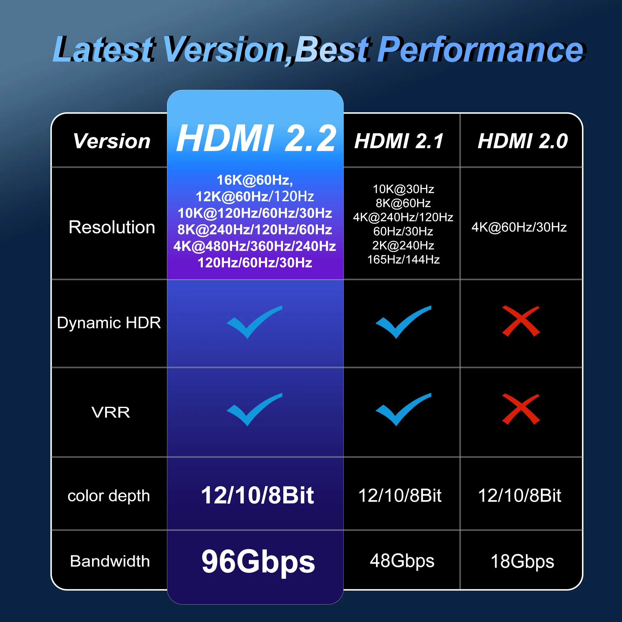 كابل 16K HDMI 2.2 بسرعة 96 جيجابت في الثانية 8K@120 هرتز 4K@240 هرتز 2K@360 هرتز يدعم HDMI 2.1 eARC HDR10 + لألعاب الكمبيوتر المحمول/المسرح المنزلي PS5/PS6 #6