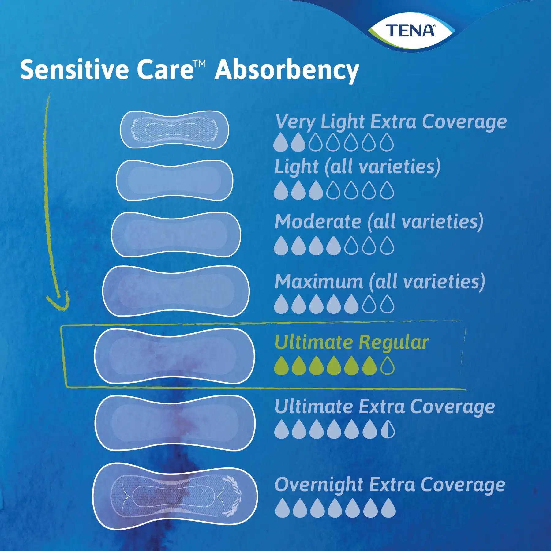 Tena Sensitive Care Ultra Thin Light Incontinence Pads, Regular, 30 Ct