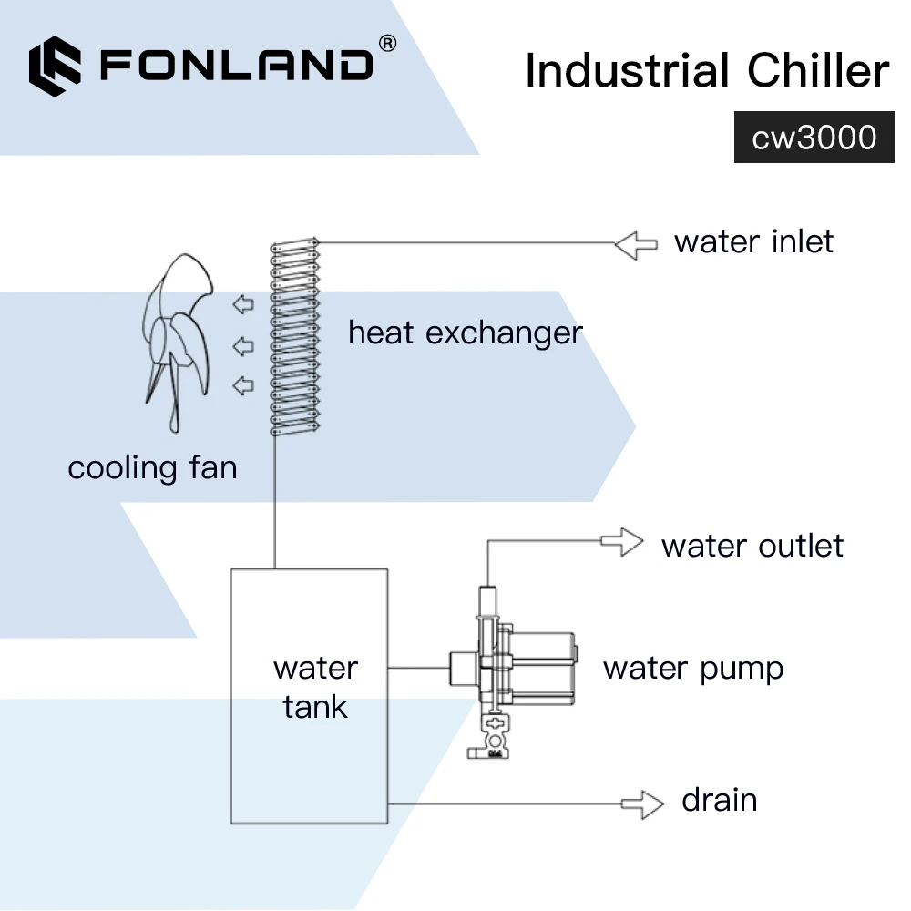 FONLAND S&A CW3000 Industrial Water Chiller for CO2 Laser Engraving Cutting Machine Cooling 60W 80W Laser Tube DG110V AG220V