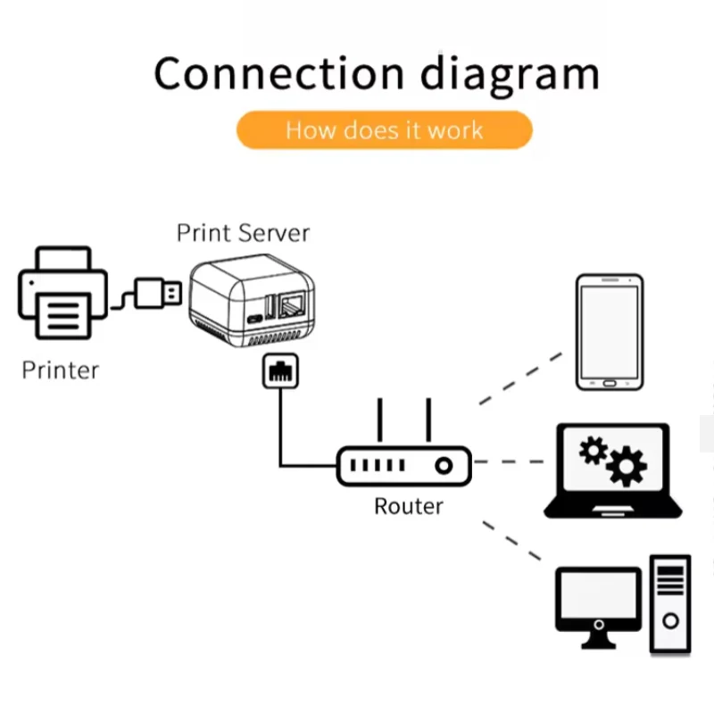 Imagem -06 - Mini Print Server Impressora Usb Simples Fácil de Usar Tamanho Pequeno Lan Opcional e Wifi Np330