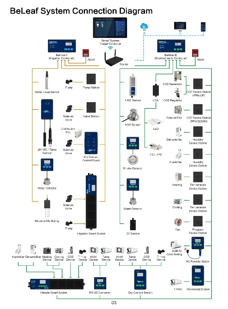نظام Beleaf WIFI داخلي للتحكم في المناخ في الدفيئة وحدة تحكم بيئية نظام التحكم في الري المائي مزرعة عمودية
