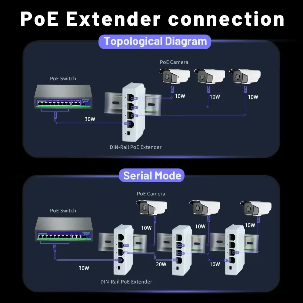 4 منافذ POE موسع POE موسع جيجابت مكرر 100/1000Mbps بطاقة الشبكة الخارجية IP55 VLAN 44-57V لكاميرا POE Wierless AP #5