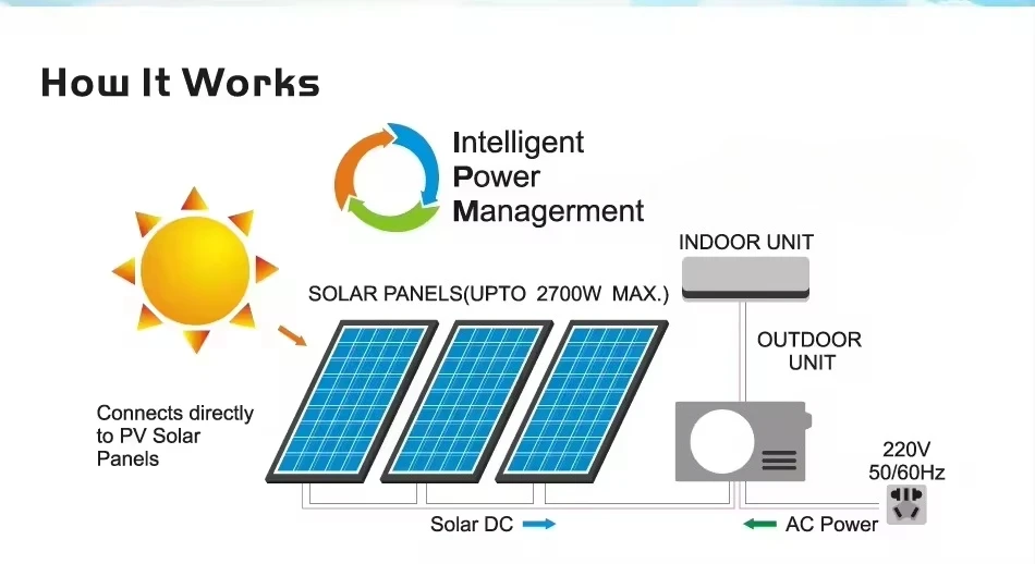 AC/DC Hybrid Solar Air Conditioner 9000BTU Split System 48V DC Inverter AC for Home and Office Zero Electricity Bill During Day view 6