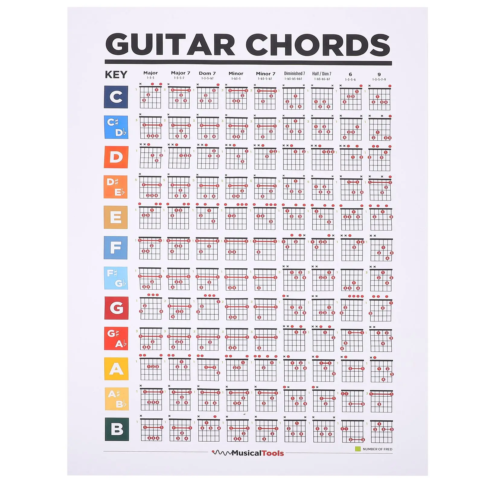 

Guitar Chord Poster 40x30cm Music Education Whiteboard Notes Scales Chart Beginner Training Fingering Diagram Wall