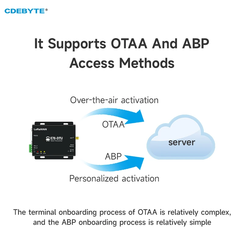 LoraWAN-Knotenmodul 868/915 MHz RS485 RS232 CDEBYTE E78-DTU (900LN22) unterstützt OTAA ABP DC8~28 V, integrierter Watchdog Active Polling