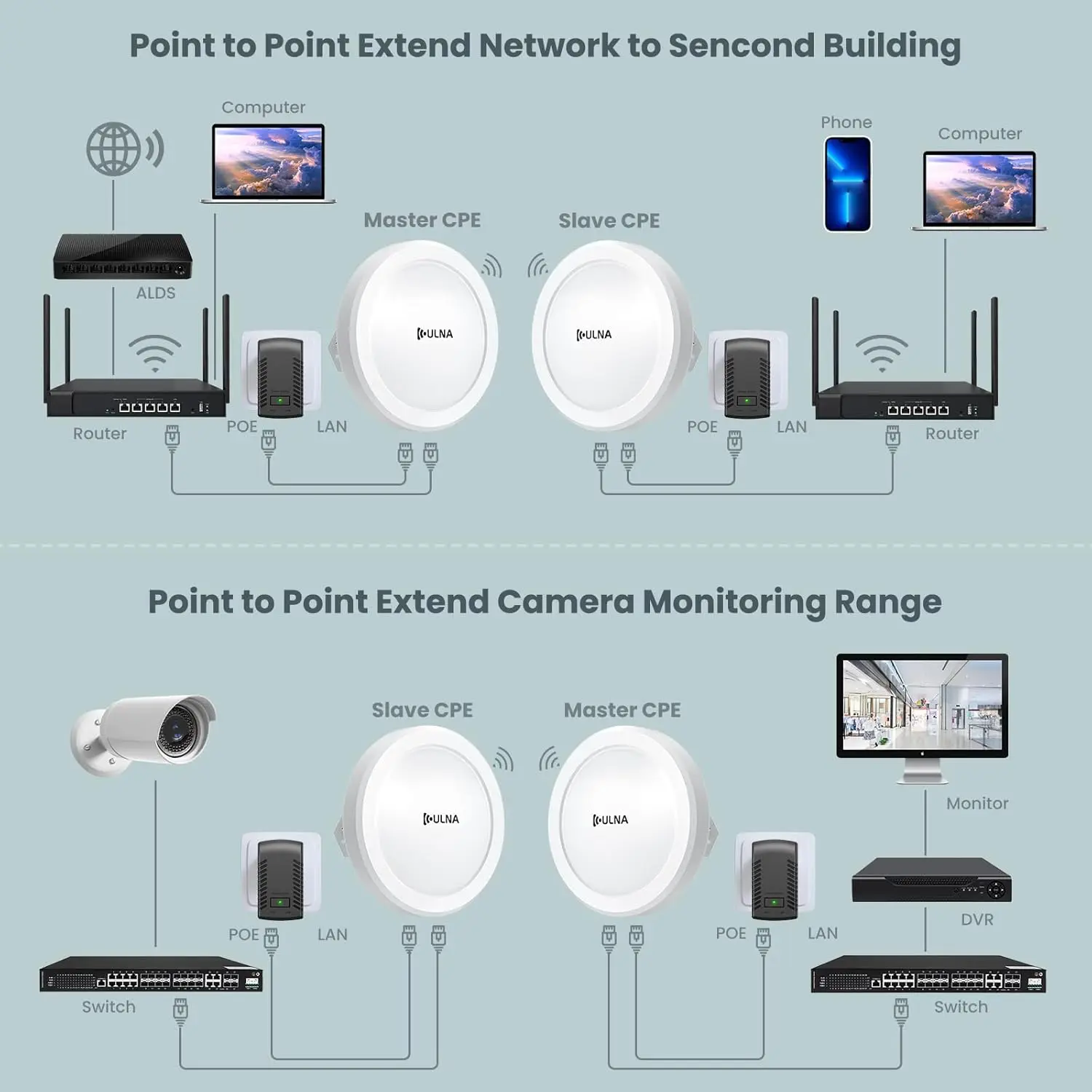 جسر لاسلكي ULNA CPE609P بسرعة 1000 ميجابت في الثانية مع عبوتين حامل عالمي
