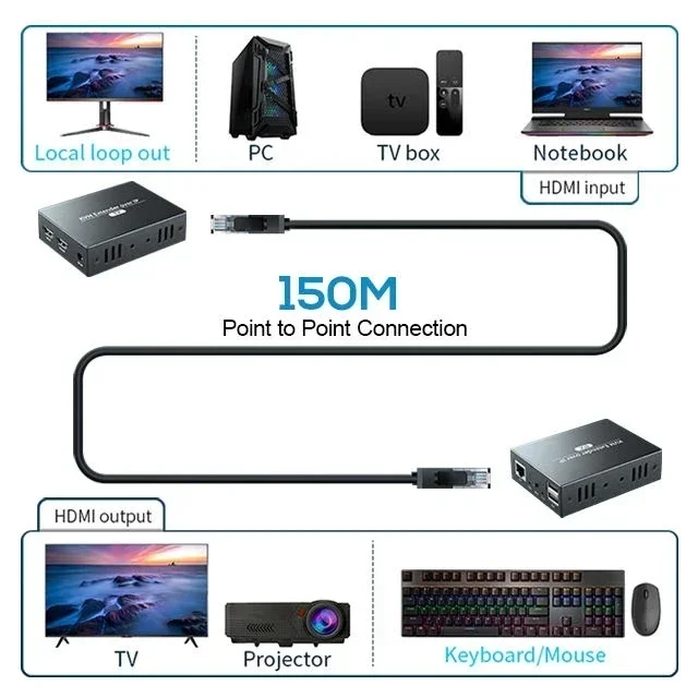 150M HDMI KVM Extender przez IP HDMI USB Extender via cat6 Rj45 Ethernet Network HDMI USB przez UTP/STP Obsługa myszy USB Klawiatura