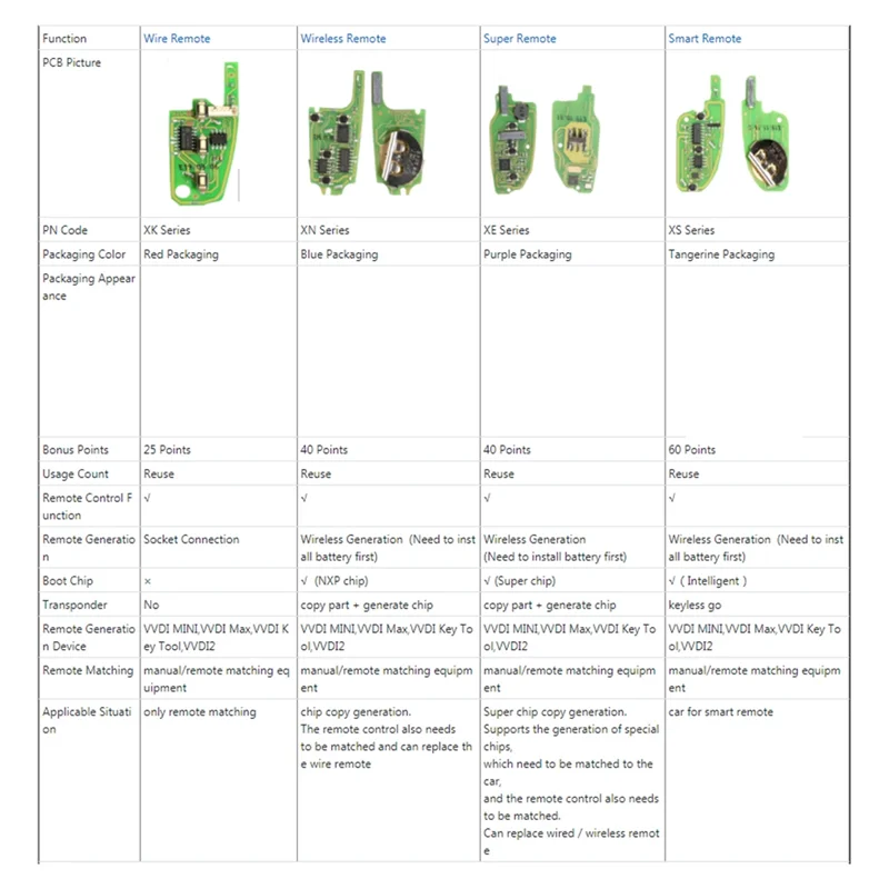 สําหรับ Xhorse XKTO02EN Universal Wire Remote Key Fob 4 ปุ่มสําหรับ Toyota สไตล์สําหรับ VVDI Key Tool 10 ชิ้น/ล็อต