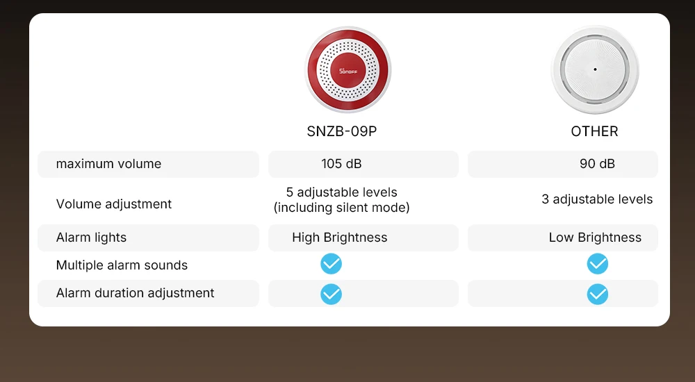 SONOFF SNZB-09P Zigbee SenseGuard Innensirene, lauter Alarm, benutzerdefinierte Alarmtöne, Ton-Licht-Alarm, duale Stromversorgung, Zigbee-Sicherheit – Detail 5
