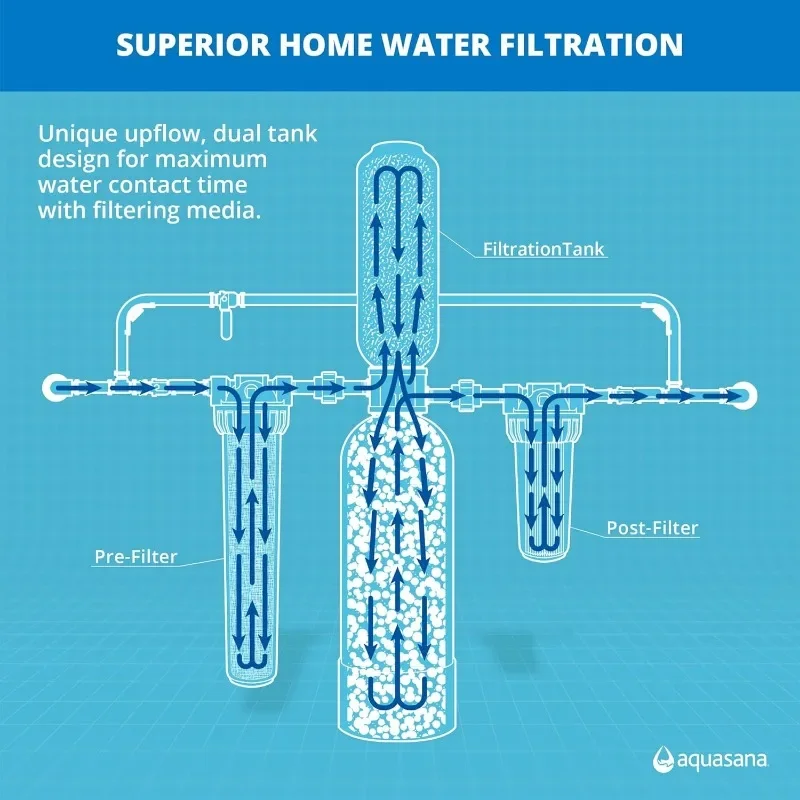 Sistema de filtrado de agua para toda la casa Aquasana - Filtración de agua casera de carbón y KDF - Filtros de sedimentos y 97% de cloro