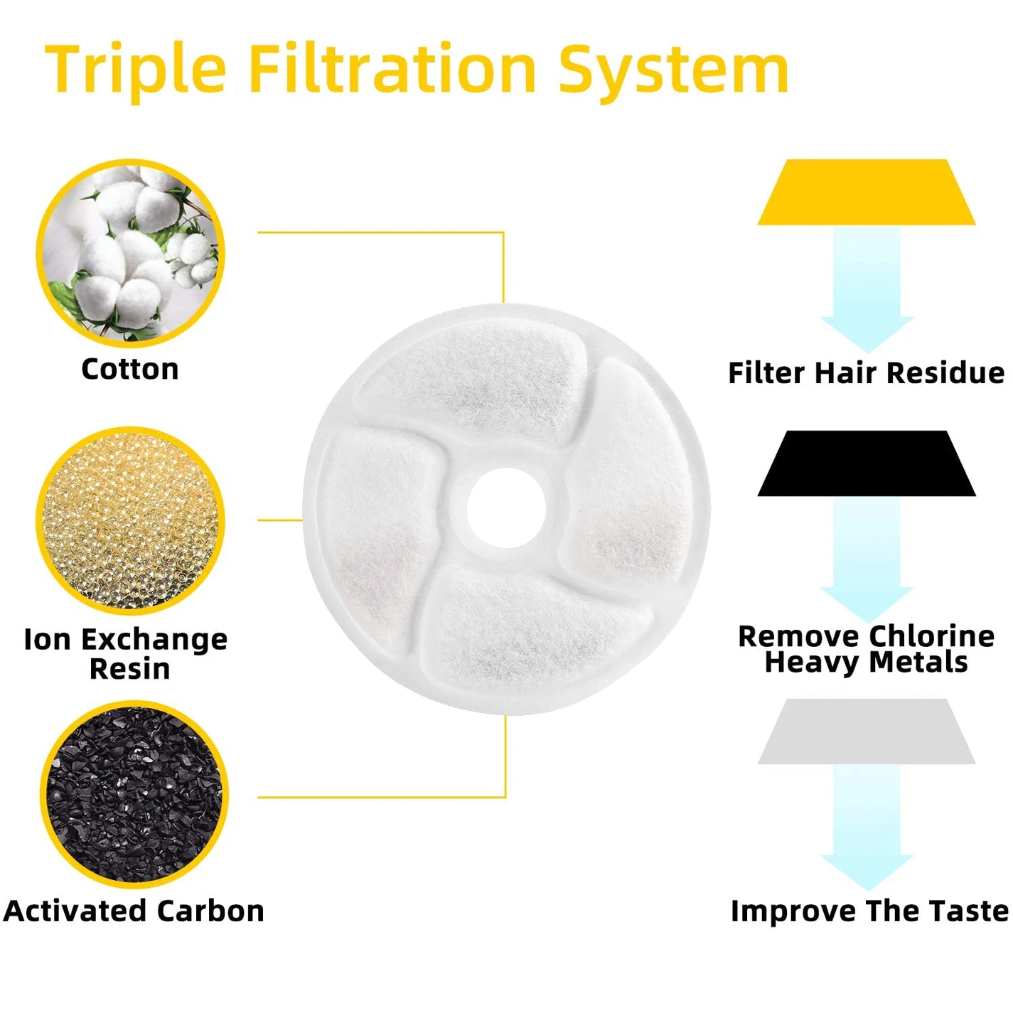 Circular filter for FS23/FS24 Replacement  Cat Water Fountain Filter Battery Operated Cats Pet Drinking Activated Carbon Filters