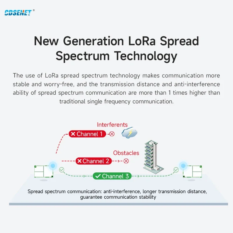 Imagem -03 - Lora Wireless rf Module Cdsenet E22230t37s 37dbm Longa Distância 25km Menor Potência Lbt Rssi Verdog Smd Stamp Hole 230mhz