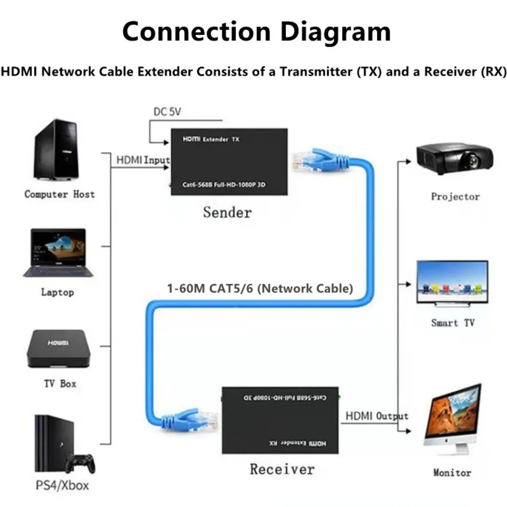 60M HDMI Extender RJ45 Ports Network HD 1080P HDMI to RJ45 Network Extender by CAT5e CAT6 LAN Extensor for PS4 TV Box PC laptop