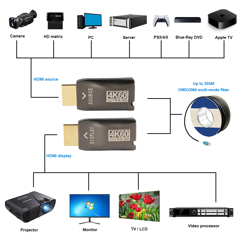 4K@60Hz HDMI 2.0 Fiber Optic Extender, 18Gbps Over OM3/OM4 to 300M in Multi-Mode, HDCP/DDC/CEC Pass-through, Plug & Play