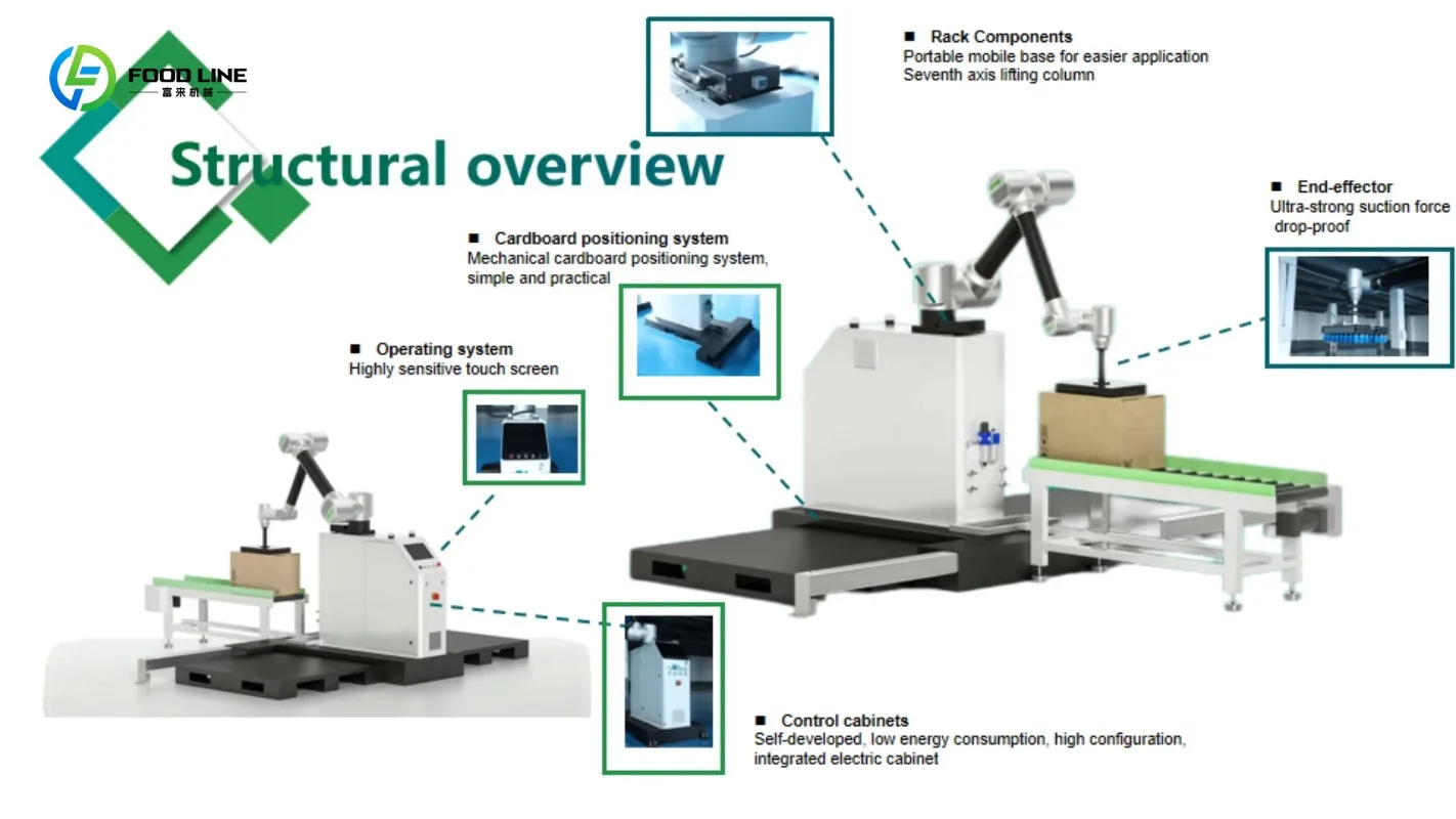 Customized Automatic Palletizer Carton Case Bag Collaborative Robot Palletizer Stacking Machine Discount Price Robot Stacker