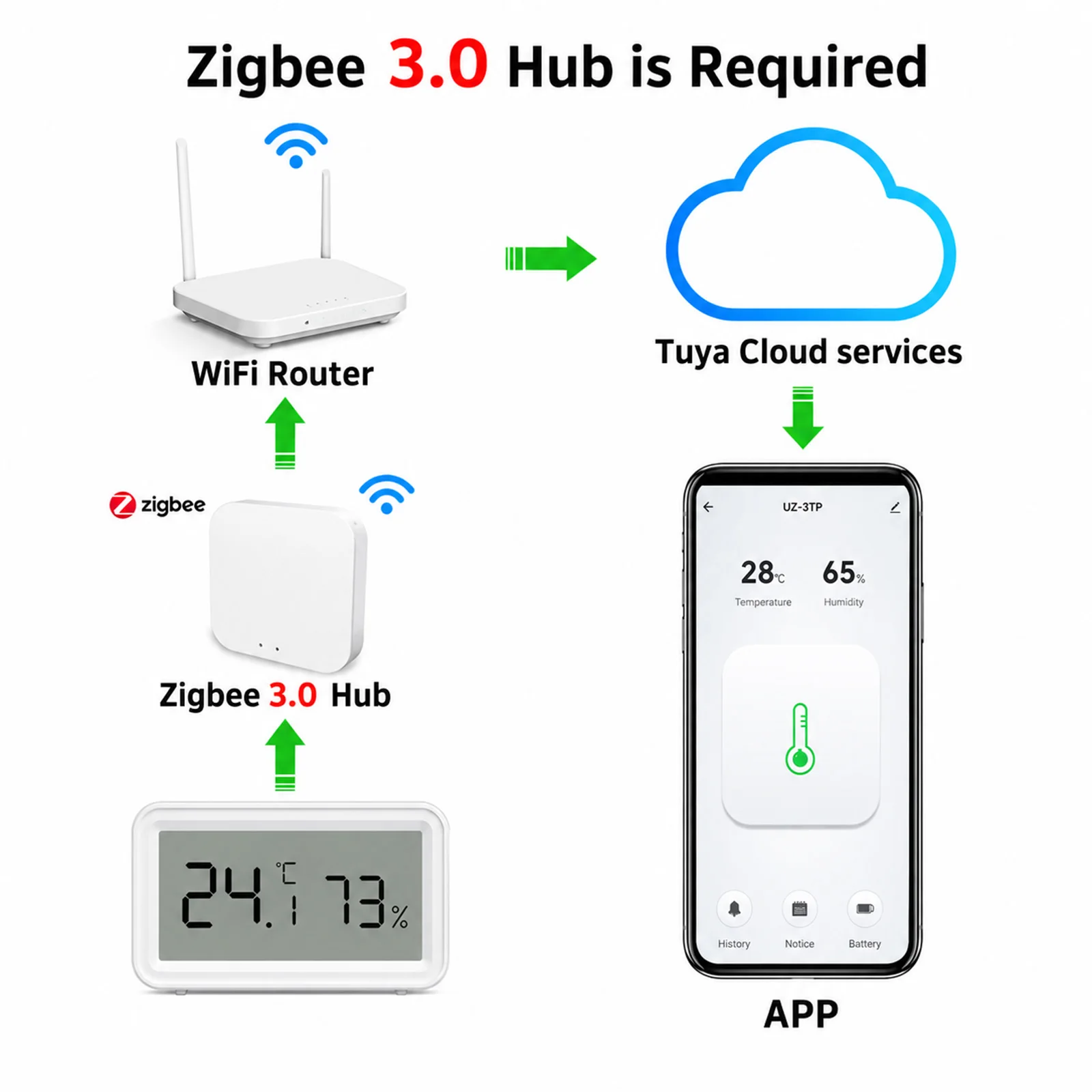 Zigbee 3.0 Temperature Humidity Sensor Smart Home Thermometer Hygrometer Works with Home Assistant ZHA Zigbee2MQTT Alexa  Yandex