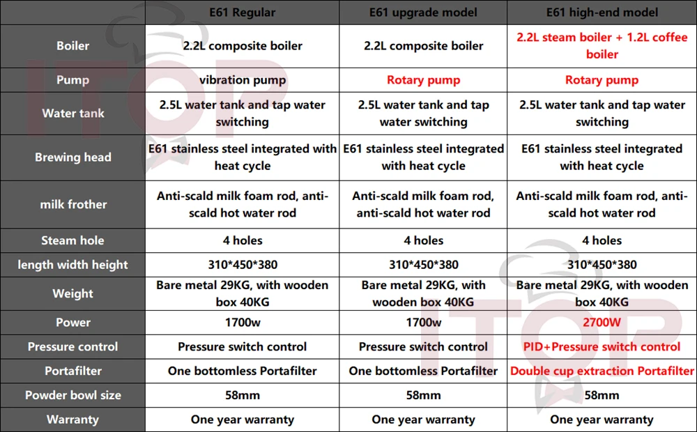 ITOP E61 9Bar Semi-automatic Espresso Machine Rotary Pump 2.2L+1.2L Double Boiler PID Temperature Control 4 hole Coffee Maker