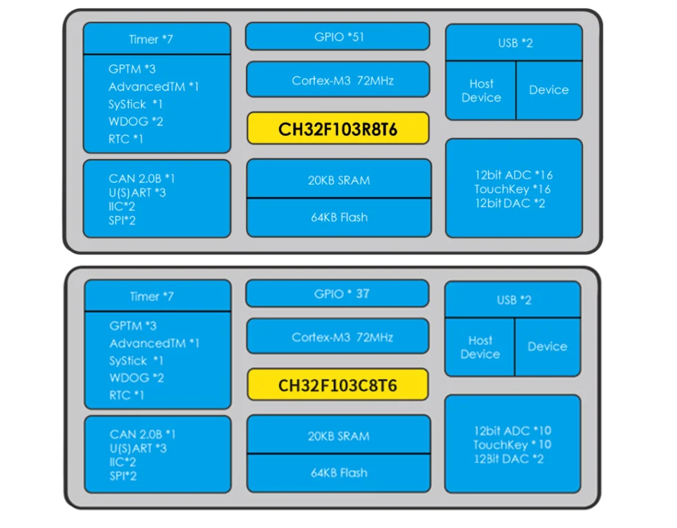 Ch32f103 development board ch32f103c8t6/R8T6-EVT verbesserte Cortex-M3 mcu evaluation boards – Detail 2