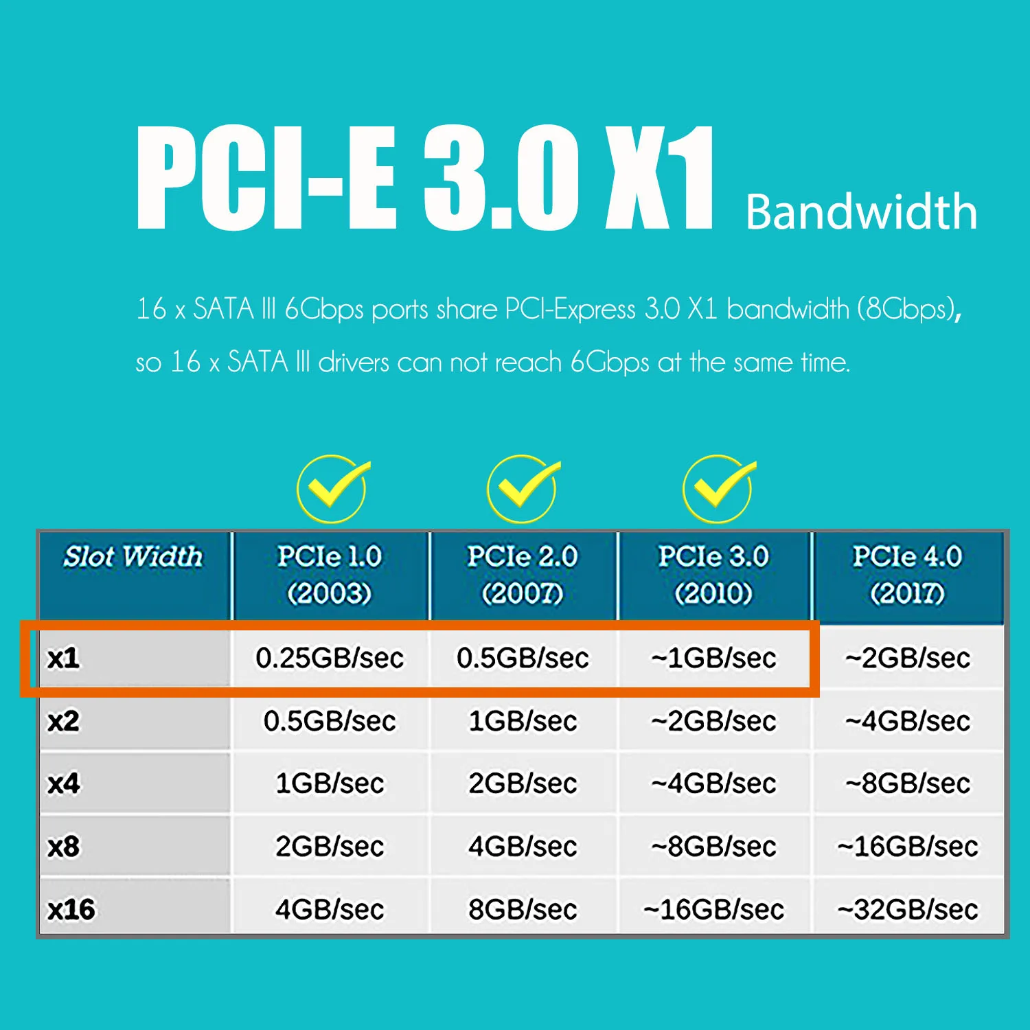 Pcie sata adaptador cartão com 16 portas sata iii 6gbps (incluindo cabos sata e 1:5 sata splitter cabo de alimentação)