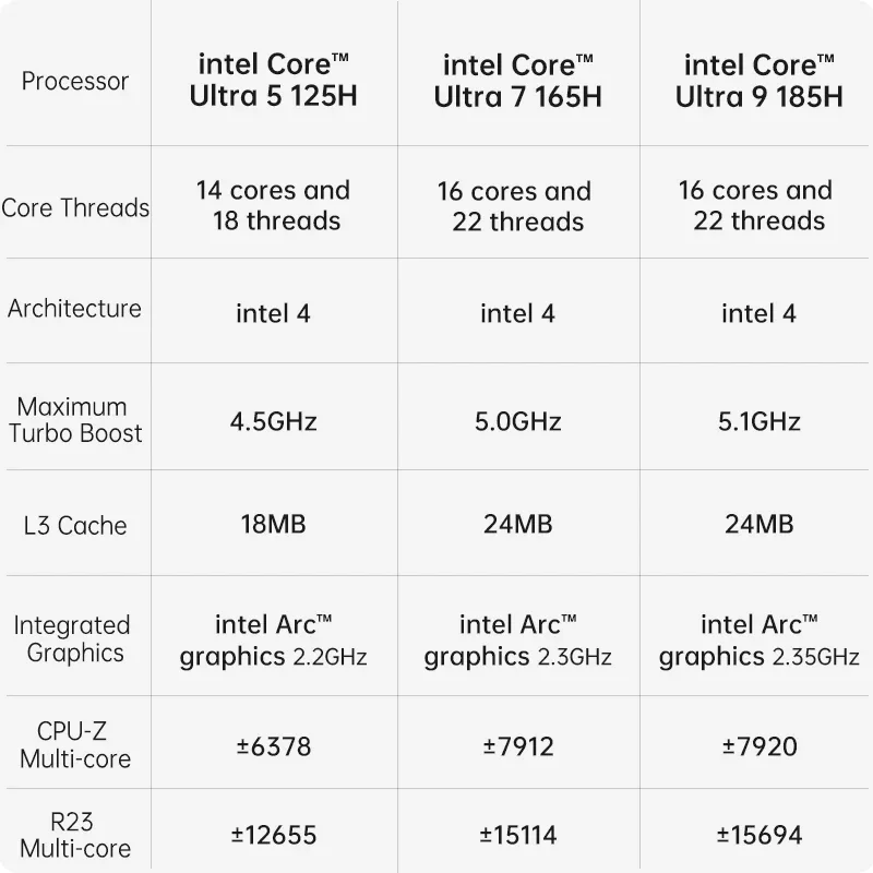 SZBOX TR9 Mini Pc Ultra 5 125HUltra 7 165H/Ultra 9 185H DDR5 5600MHz 2280 NVME SSD WiFi6E BT5.3 Win11 كمبيوتر ألعاب سطح المكتب