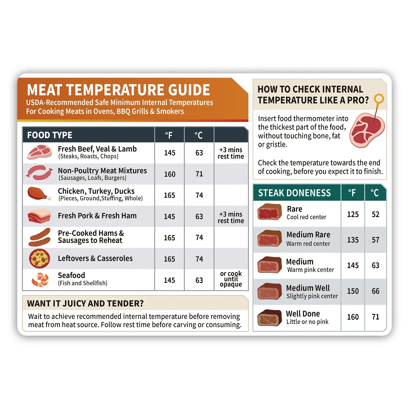 1pc Meat Temperature Chart Magnet - Chicken, Turkey, Beef Steak Cooking Grill Guide Meat Doneness Chart BBQ Magnet