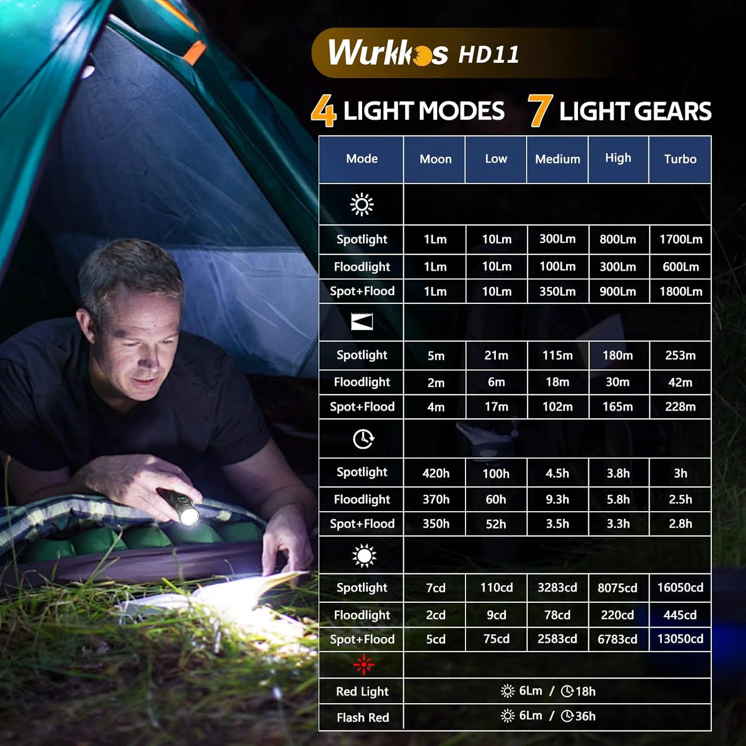 Wurkkos HD11 Rechargeable Lamp 1800LM EDC White & Red Light Head 90° Rotatable 18650 IPX-8 Waterproof Camping Fishing LED Torch