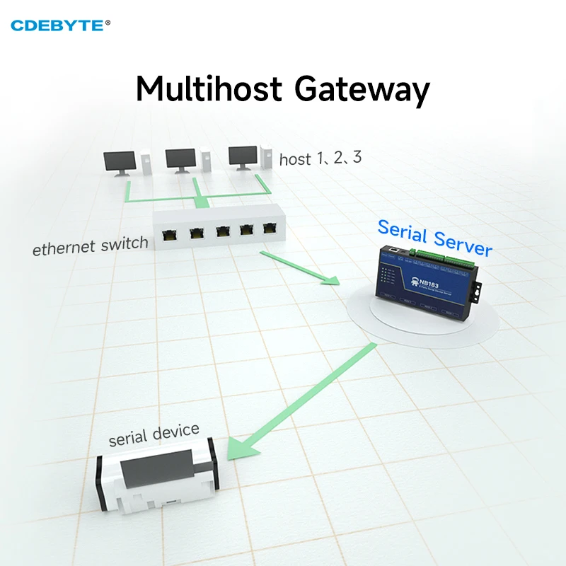 Imagem -05 - Servidor Serial de Canais Isolado Rs485 232 422 para Rj45 Modbus Rtu para Tcp Cdebyte Nb183 Build-in Verdog Mqtt Http Iot Módulo