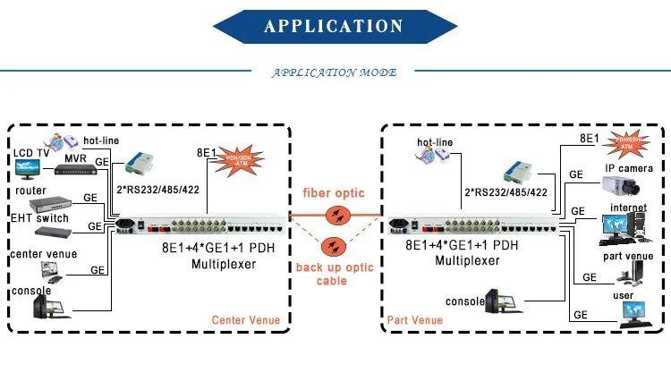 高品質 8 ポート E1 光ファイバーコンバータ 8E1 ギガビットイーサネット PDH マルチプレクサ