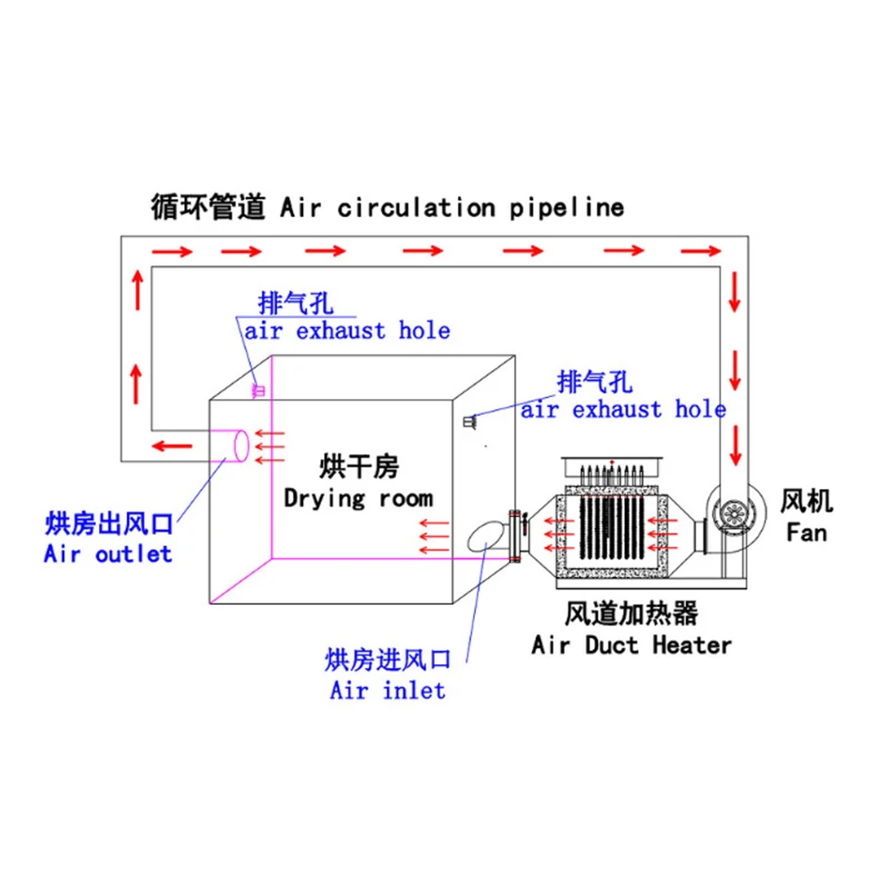 Kernmotor- en motoronderdelen voor het drogen van katoen, weerstandsoven, industrieel gebruik, industriële 30 kW heteluchtkanaalverwarmer met