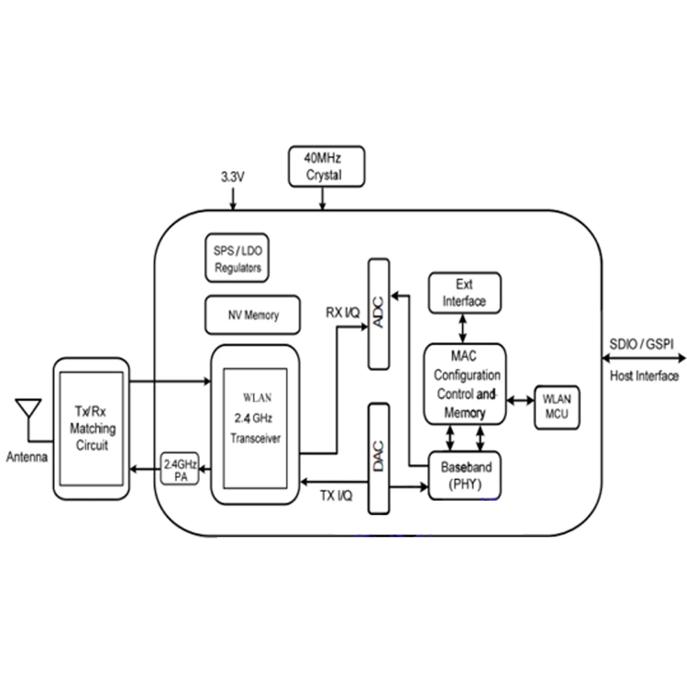 RTL9189ES 2.4G Sans Fil WIFI Tech Faible Consommation D'énergie pour Caméra OTT Set Top Box Wild SDIO BL-R8189RM2 3.3V