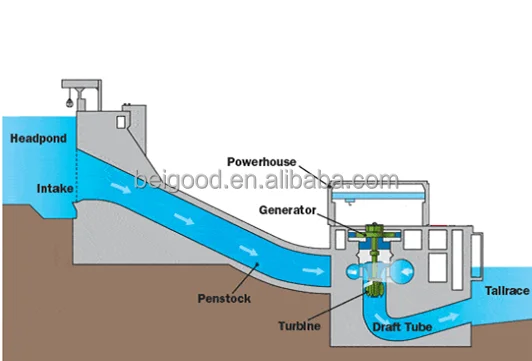 mini water turbine generators 500w water turbine energy generators hydro turbines 500w 1000w 2000w 3000w 4000w 5000