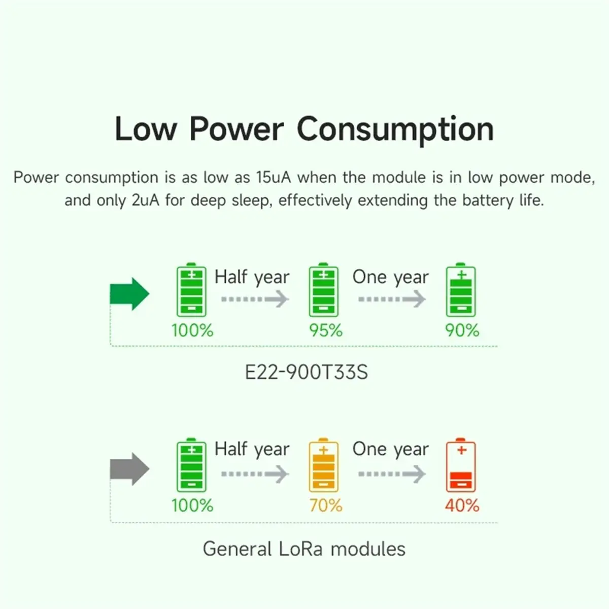 Y1323A*☀▃ E22-900T33S Lora Wireless Module 868/915MHz 33dbm UART SMD Transmitter Receiver RSSI Net Working Transceiver