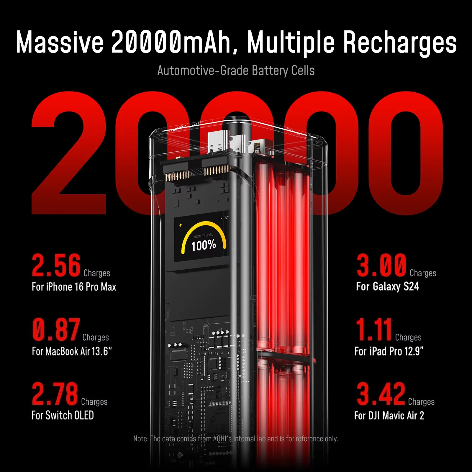AOHI Starship Pro 310W 20,000mAh Power Bank with 140W Cable