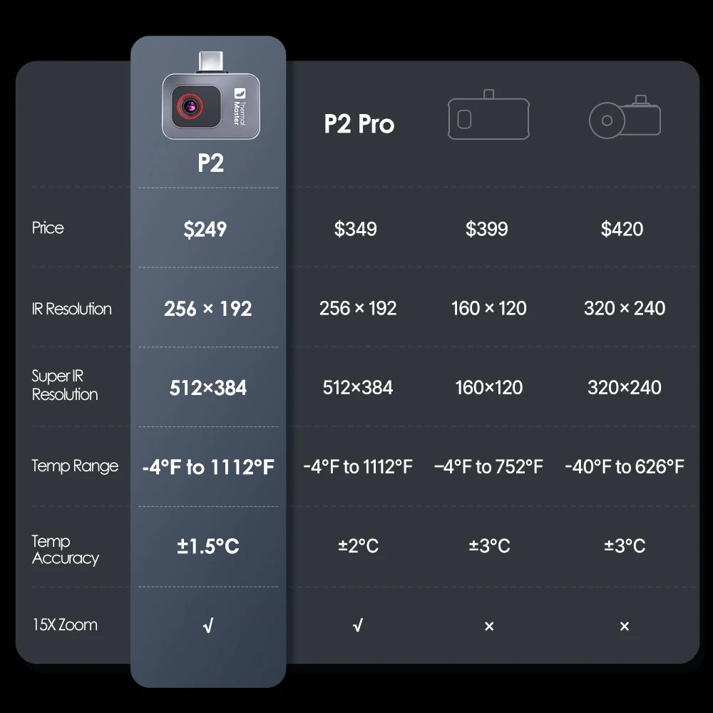 Cámara termográfica infrarroja P2Android tipo C -20 ~ 600 ° Cámara de imágenes térmicas con control de teléfono móvil con aplicación C