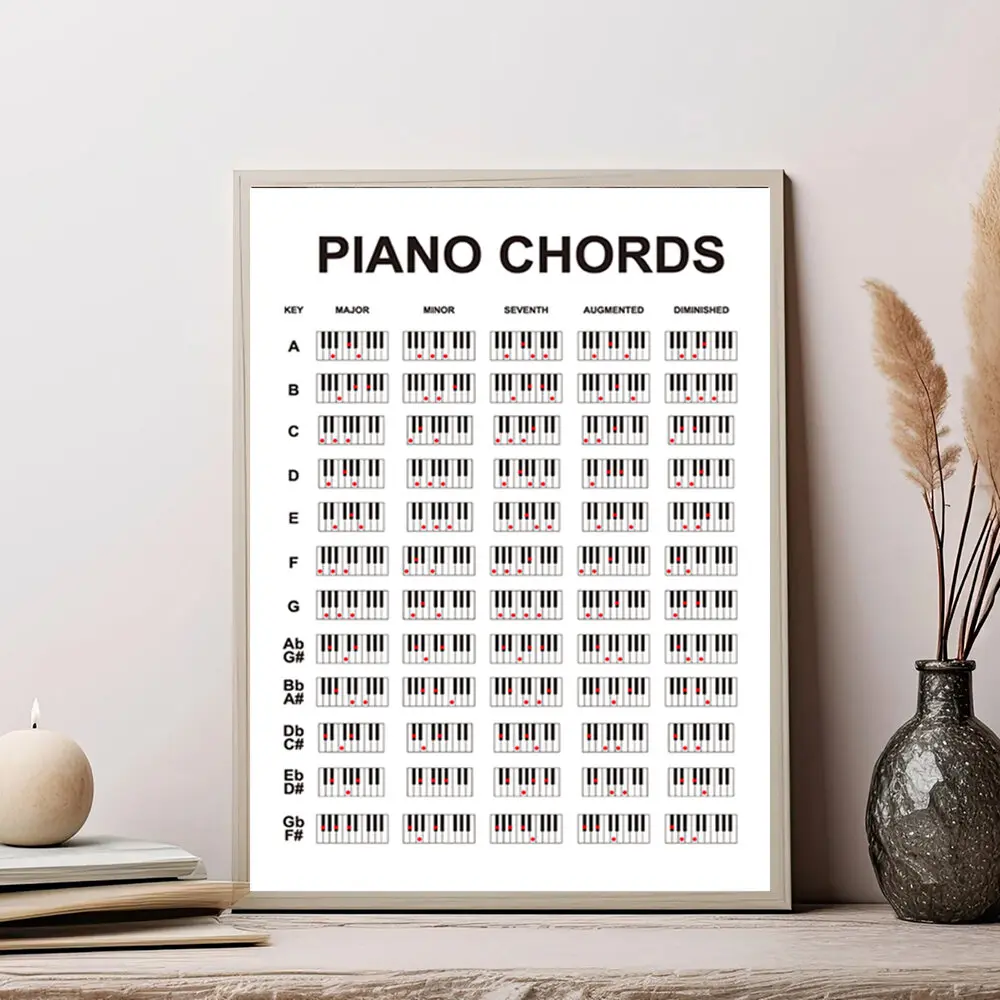 (2D Canvas Painting)  Piano Chord Diagram Teacher Wall Art Poster  Practice Classroom Home Decor  Fingering Diagram for Key B