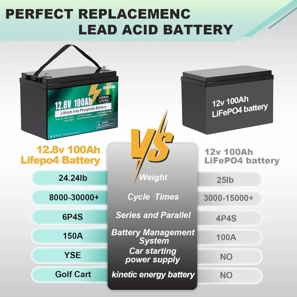 12v 100Ah LiFePO4 Battery 15000+ Deep Cycle 150A BMS Rechargeable lithium iron phosphate Low-Temp Protection, for Golf Cart RV M