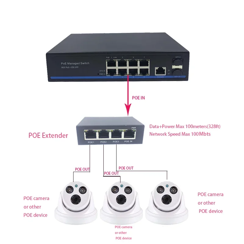 El repetidor POE de 100 Mbps se divide en tres interruptores POE estándar pasivos, repetidores VLAN, AP de monitoreo extendido