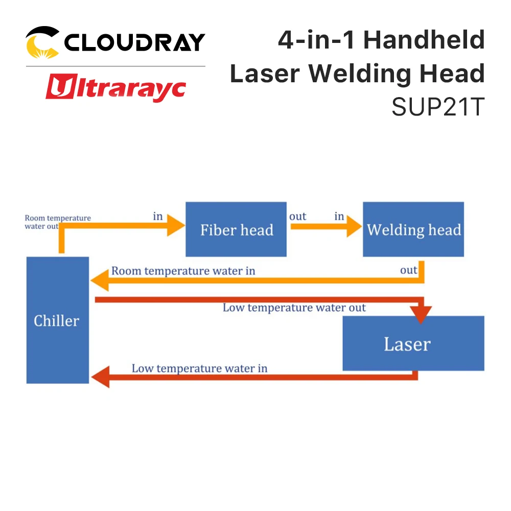 Testa di saldatura Laser a fibra portatile Ultrarayc SUP21T per la pulizia della saldatura Laser taglio saldatura cucitura pulizia con alimentatore